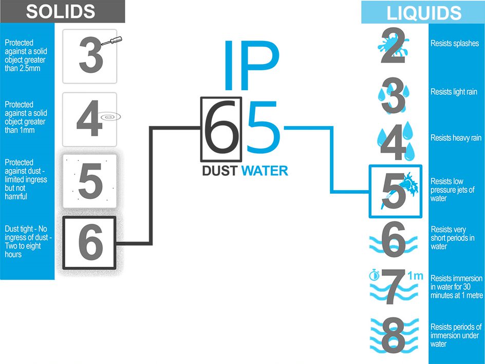 IP rating