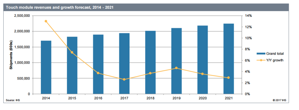 Touch-Technology-Data-Trend