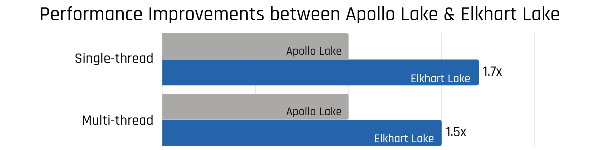 Performance_Improvements_between_Apollo_Lake_and_Elkhart_Lake_Bar_Graph 