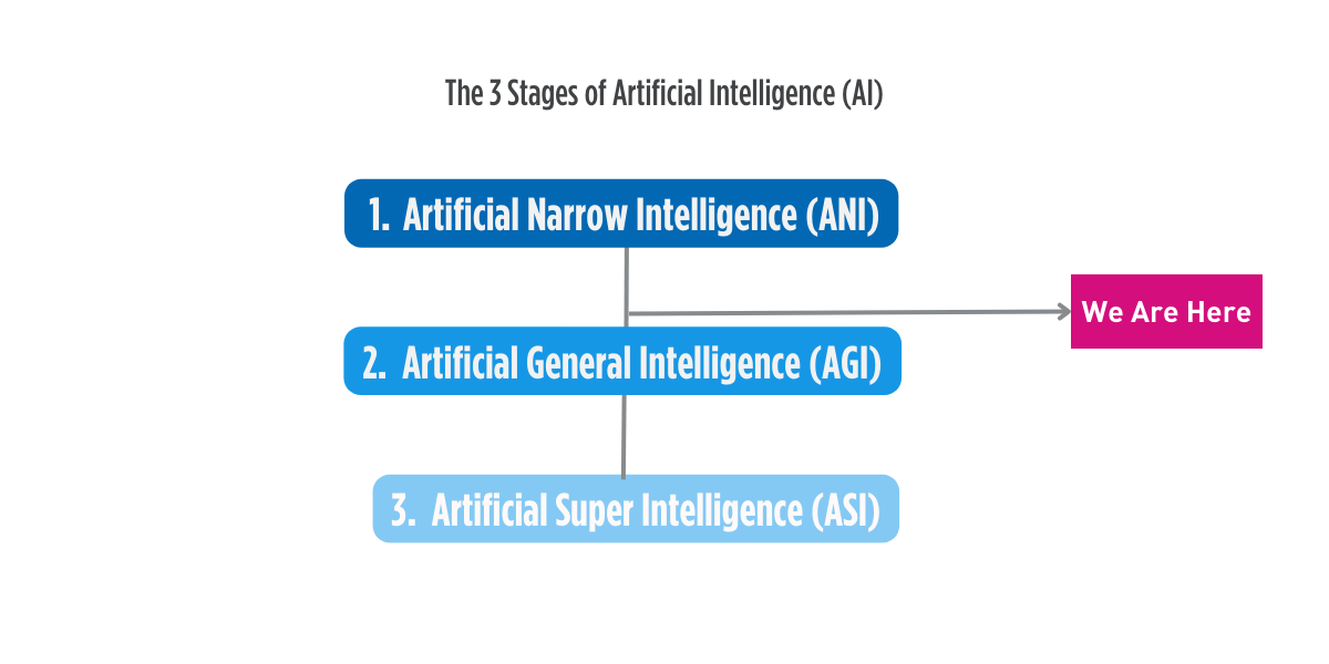 The 3 Stages of AI