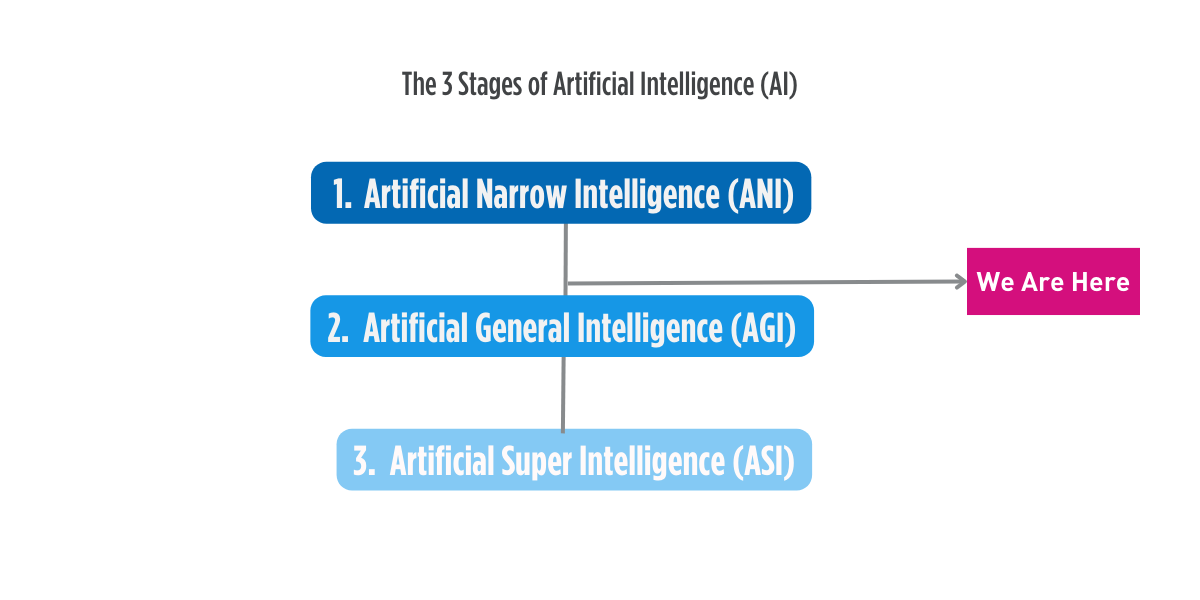 Title Banners (64) The 3 Stages of AI