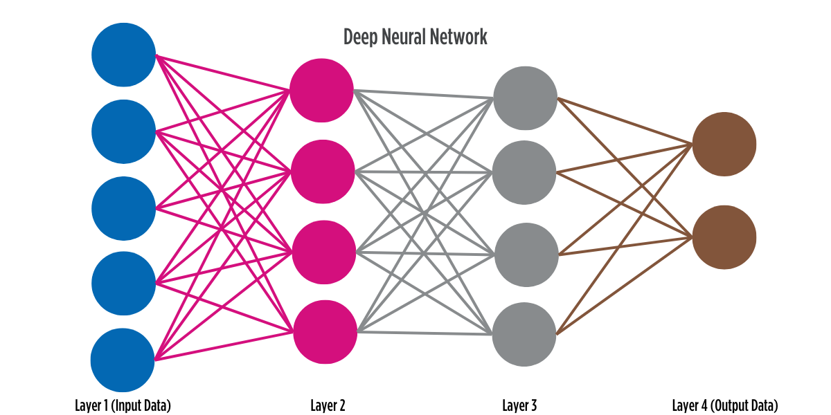 Layers of a Deep Neural Network