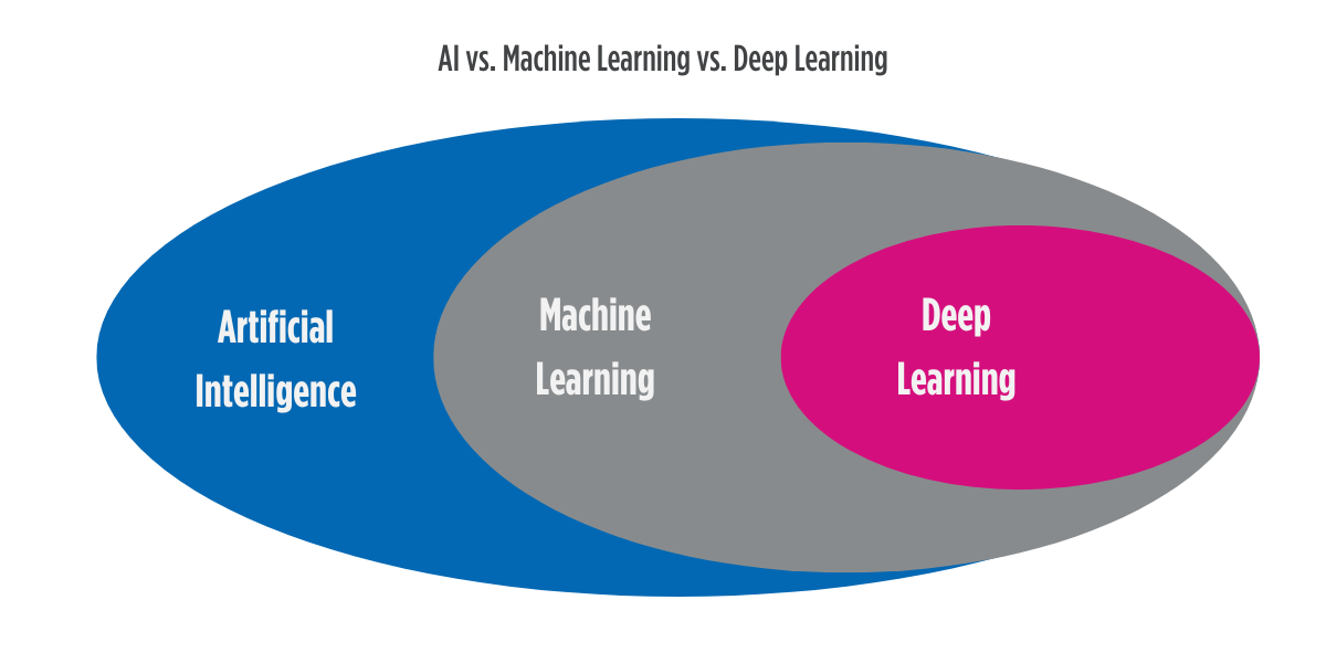 Title Banners (65) AI vs. Machine Learning vs. Deep Learning