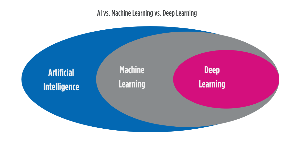 AI vs. Machine Learning vs. Deep Learning