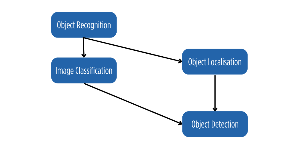 Thick Blog Content Banner (17) Object Recognition Tasks