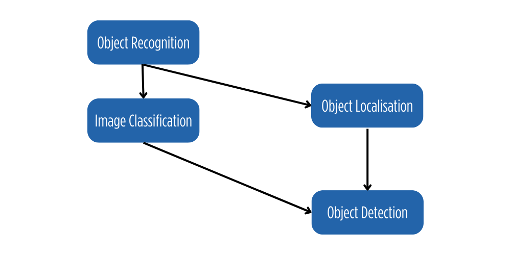 Object Recognition Tasks