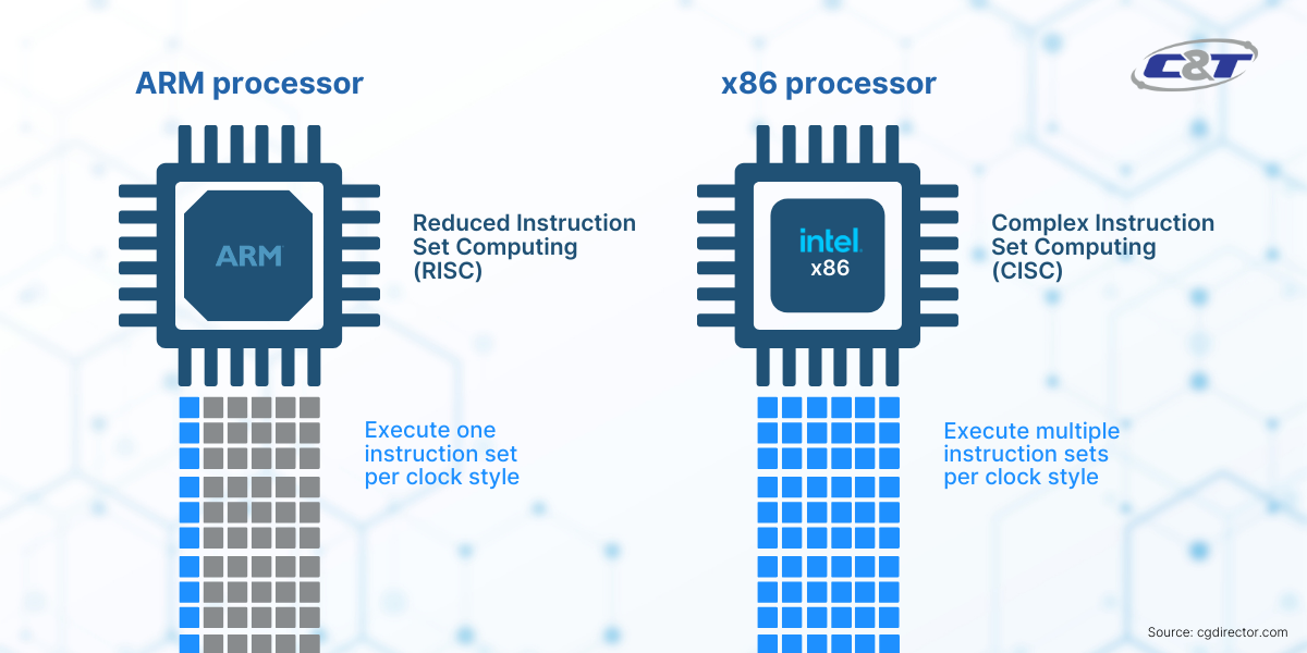 ARM and x86 Architecture