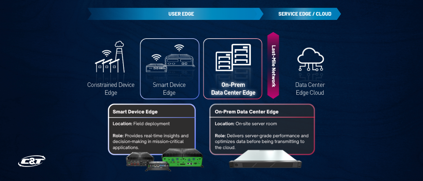 Smart Device Edge vs On-Prem Data Center Edge