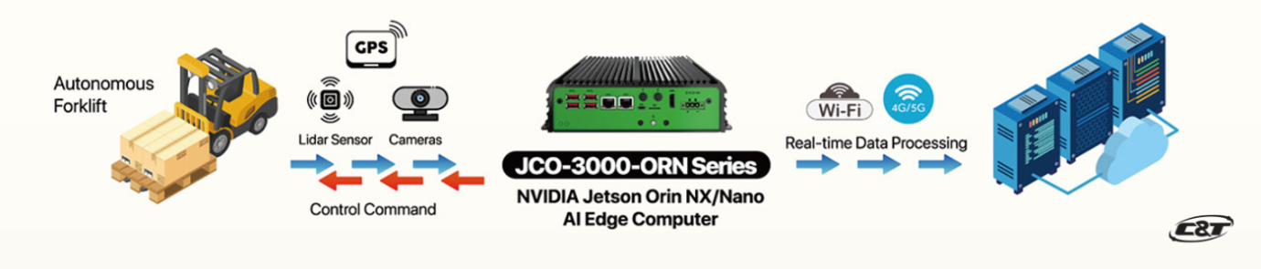 JCO-3000-ORN in AGVs