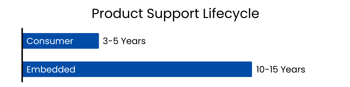 Industrial-Grade Longevity and Embedded Lifecycle Support