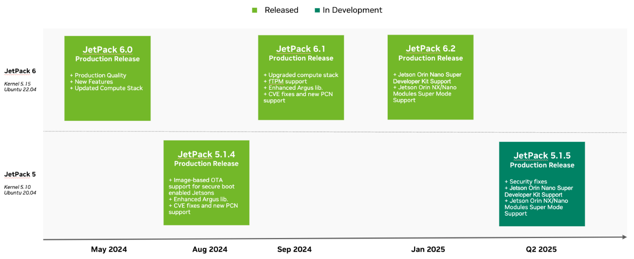 NVIDIA Jetpack Roadmap | Source: NVIDIA