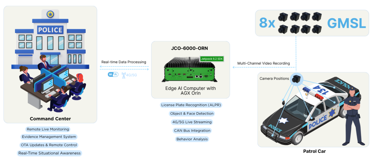 How JCO-6000-ORN Industrial Computers with GMSL Cameras Transform Police Car Video Systems