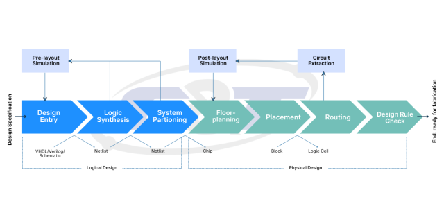 What is ASIC Application Specific Integrated Circuits